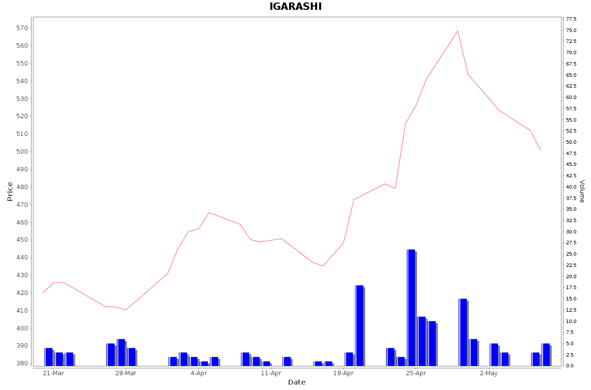 IGARASHI Daily Price Chart NSE Today